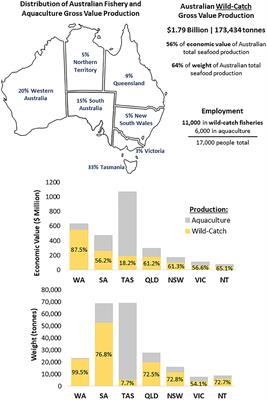 An Assessment of How Australian Fisheries Management Plans Account for Climate Change Impacts